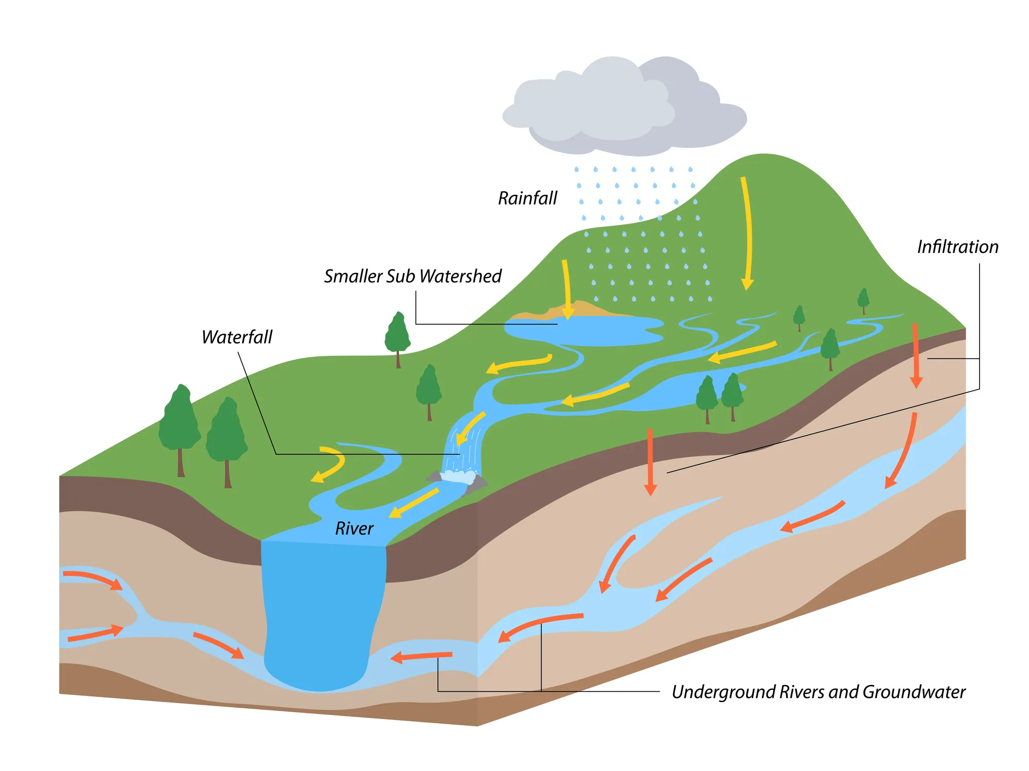 Stormwater drainage design